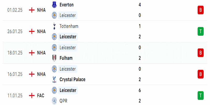 Phong độ Leicester City